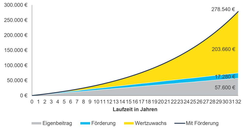 Diagramm zur Entwicklung eines geförderten Vermögensaufbaus über 32 Jahre. Der Gesamtwert steigt auf 278.540 Euro und setzt sich aus 57.600 Euro Eigenbeitrag, 17.280 Euro Förderung und 203.660 Euro Wertzuwachs zusammen. Der Wertzuwachs macht den größten Anteil am Endvermögen aus und nimmt insbesondere in den späteren Jahren deutlich zu.