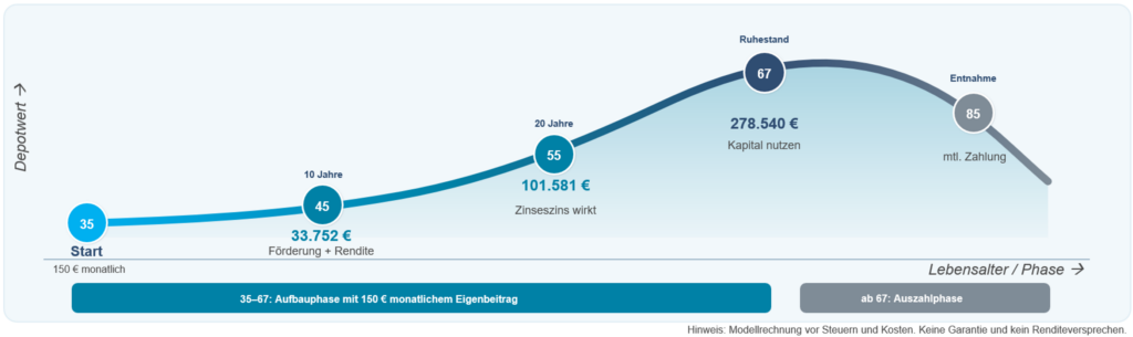 Grafik zur Entwicklung eines Altersvorsorge-Depots: Mit einem monatlichen Eigenbeitrag von 150 Euro wächst das Vermögen vom 35. bis zum 67. Lebensjahr auf 278.540 Euro an. Meilensteine sind 33.752 Euro mit 45 Jahren und 101.581 Euro mit 55 Jahren. Ab dem 67. Lebensjahr beginnt die Auszahlphase, in der Kapital durch monatliche Entnahmen genutzt wird.