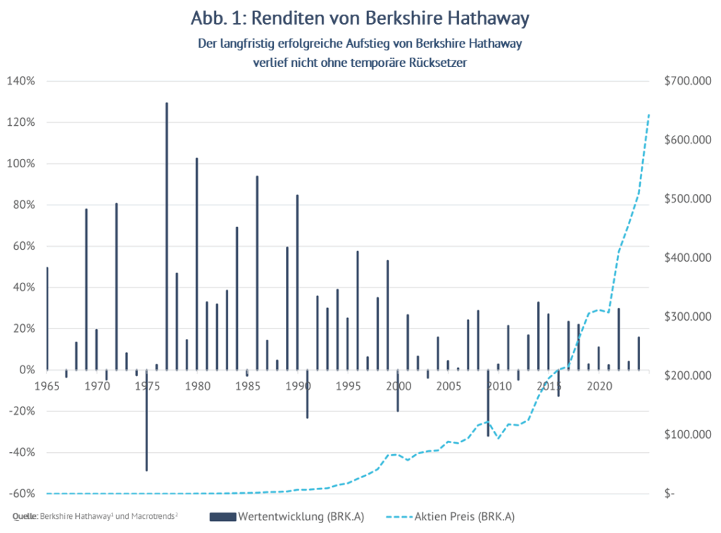 Grafik die die Wertentwicklung der BRK.A Aktie zeigt