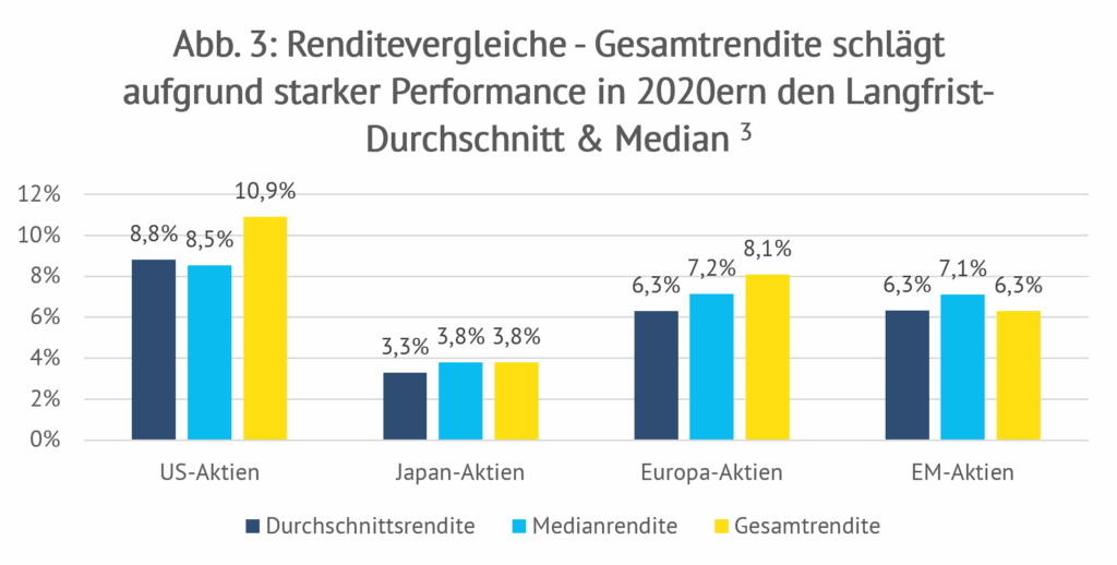 Das Bild zeigt, dass aufgrund starker Performance in den 2020er Jahren die Gesamtrendite an den Aktienmärkten den Langfrist-Durchschnitt und den Median geschlagen hat. Das Bild hat einen Verweis auf Quelle 3 (unter dem Beitrag spazifiziert)