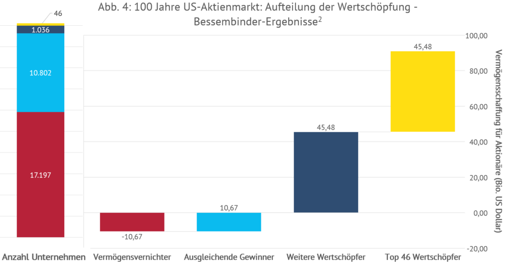 Das Bild zeigt, dass nur ein winziger Teil aller Aktien für die Wertschöpfung am Aktienmarkt verantwortlich ist. Der größte Teil der Aktien zählt zu den Wertvernichtern. Ein deutlich kleinerer Teil gleicht dies durch seine Gewinne wieder aus. Nur 1.036 Aktien (der 29,754 über 100 Jahre beobachteten Titel) ist für 45,48 Billionen US-Dollar Wertschöpfung verantwortlich. Weitere 45,48 Billionen Dollar Wertschöpfung wurden durch die Top 46 Titel erreicht. Das Bild hat einen Verweis auf Quelle 2 (unter dem Beitrag spazifiziert)